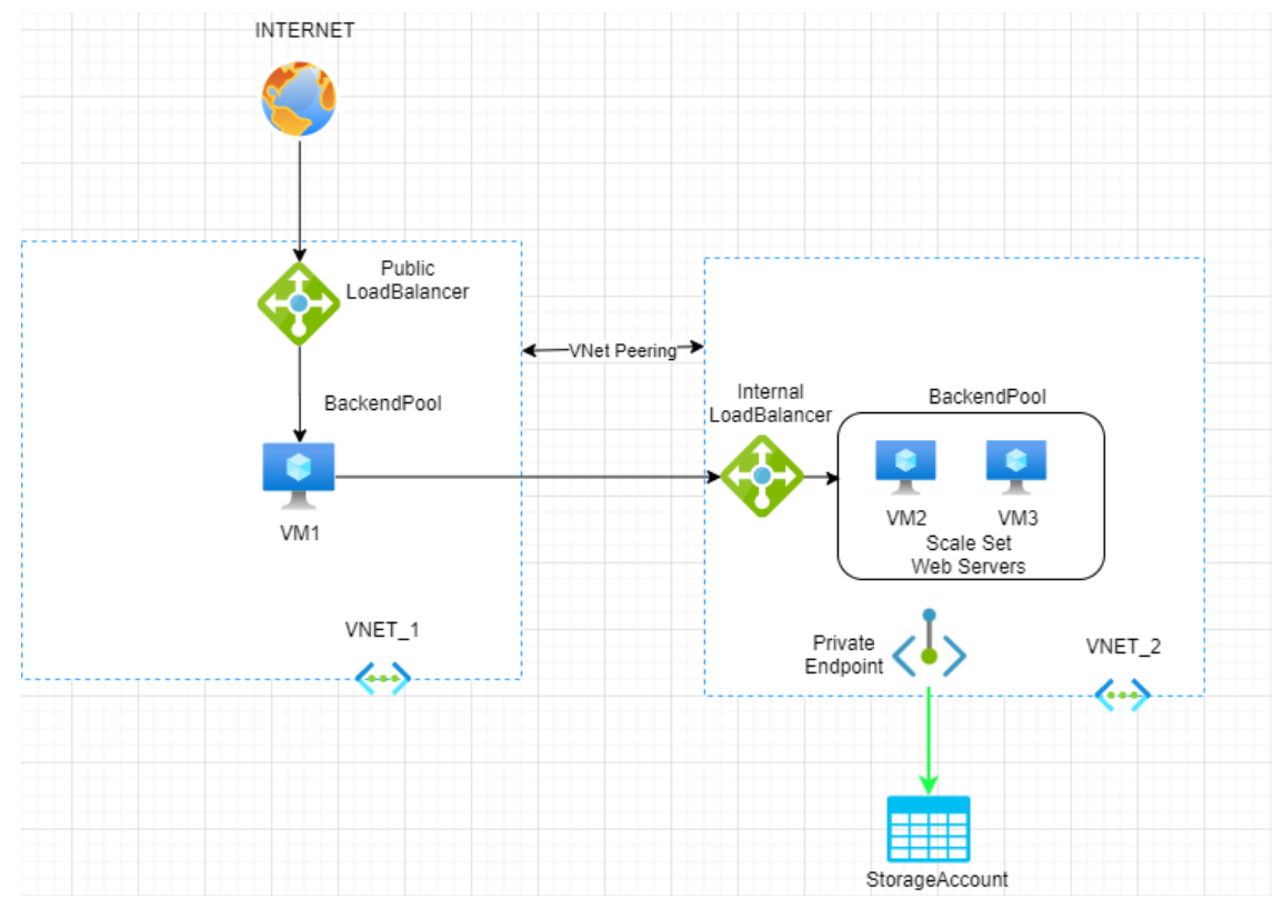 Implementing load balancer in Azure by Kristi Ndoni Medium