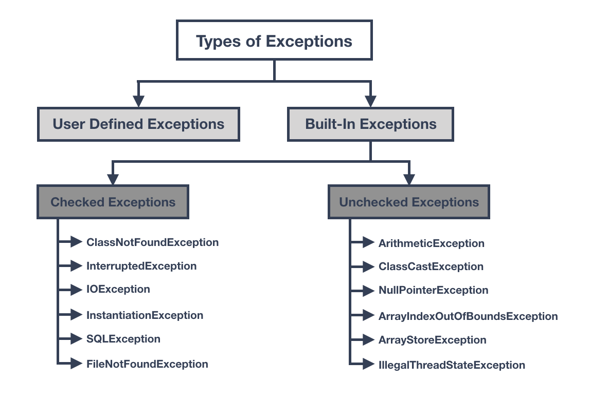 Types of Exceptions in Java