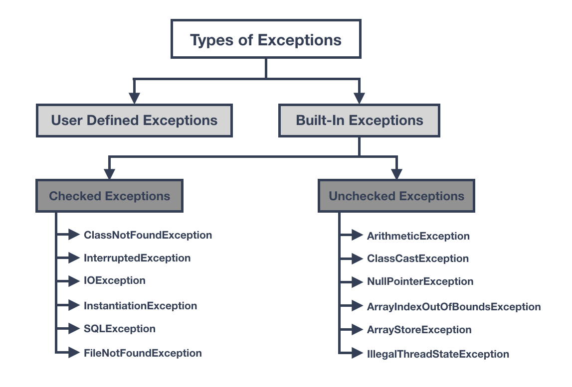 Exceptions