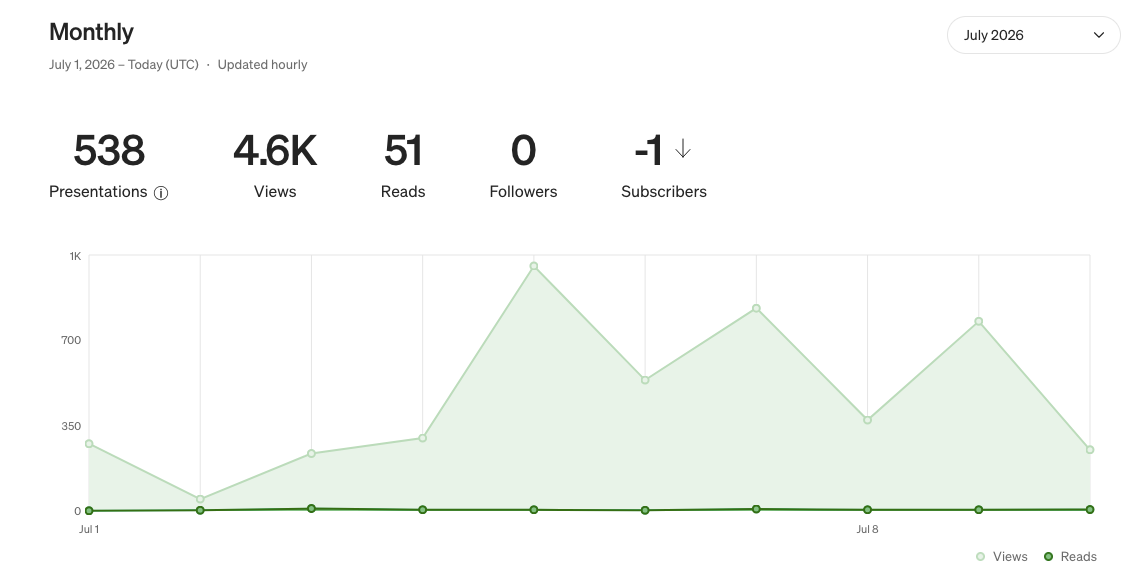 Should I Keep My Medium Account?