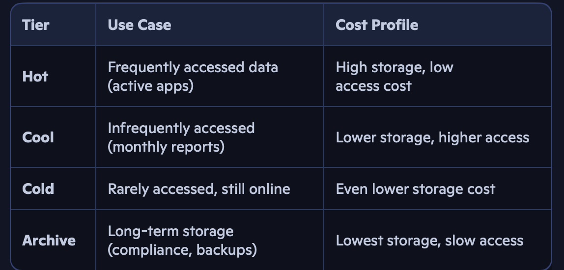 DP-900 Prep Blog: Deep Dive into Azure Cloud Storage