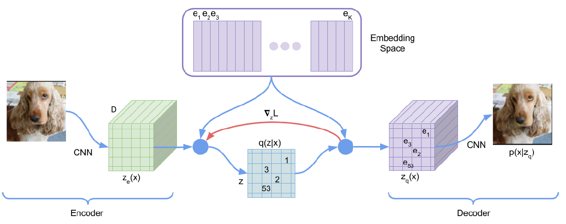 帶你認識Vector-Quantized Variational AutoEncoder - 理論篇 | by Tan | Taiwan AI ...