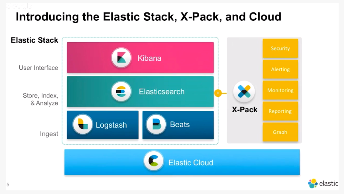 Kick-start with Elastic Stack. Elastic Stack is a group of open source… |  by Amitesh Bharti | Medium