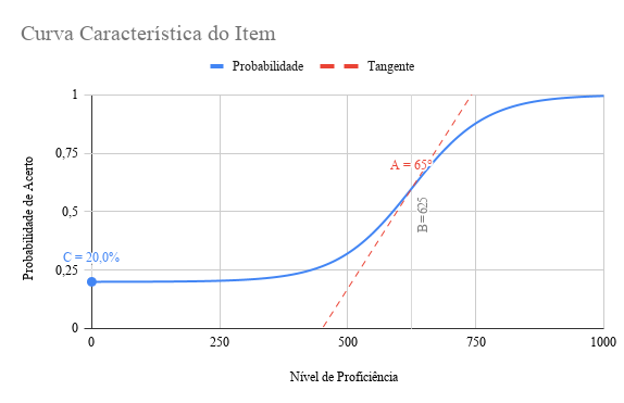 Entenda para que serve a nota do Enem, Enem 2019