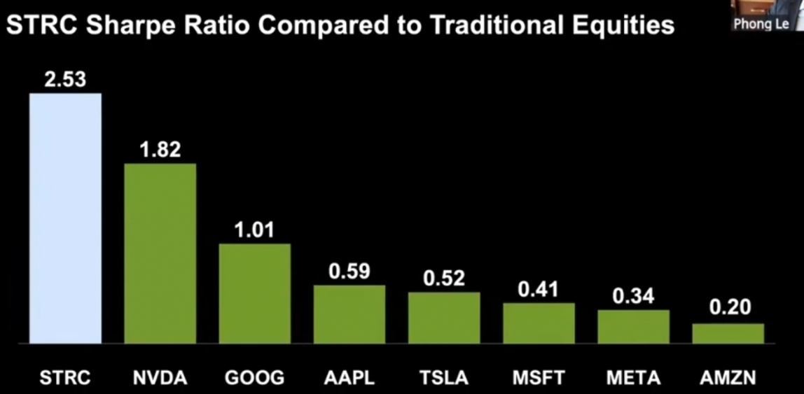 STRC has the highest returns relative to their volatility compared to any investment out there — it has high returns (11.5% tax deferred dividends), coupled with low risk and volatility (<3%).