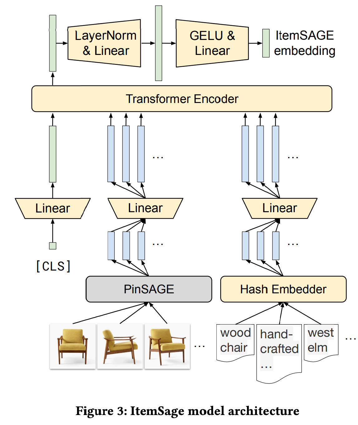 PDF] PinnerFormer: Sequence Modeling for User Representation at Pinterest