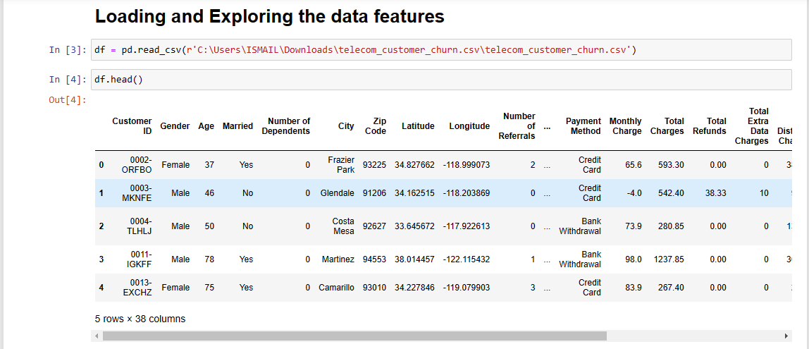 Churn Prediction for a Telecom Company to Identify which Customers are ...