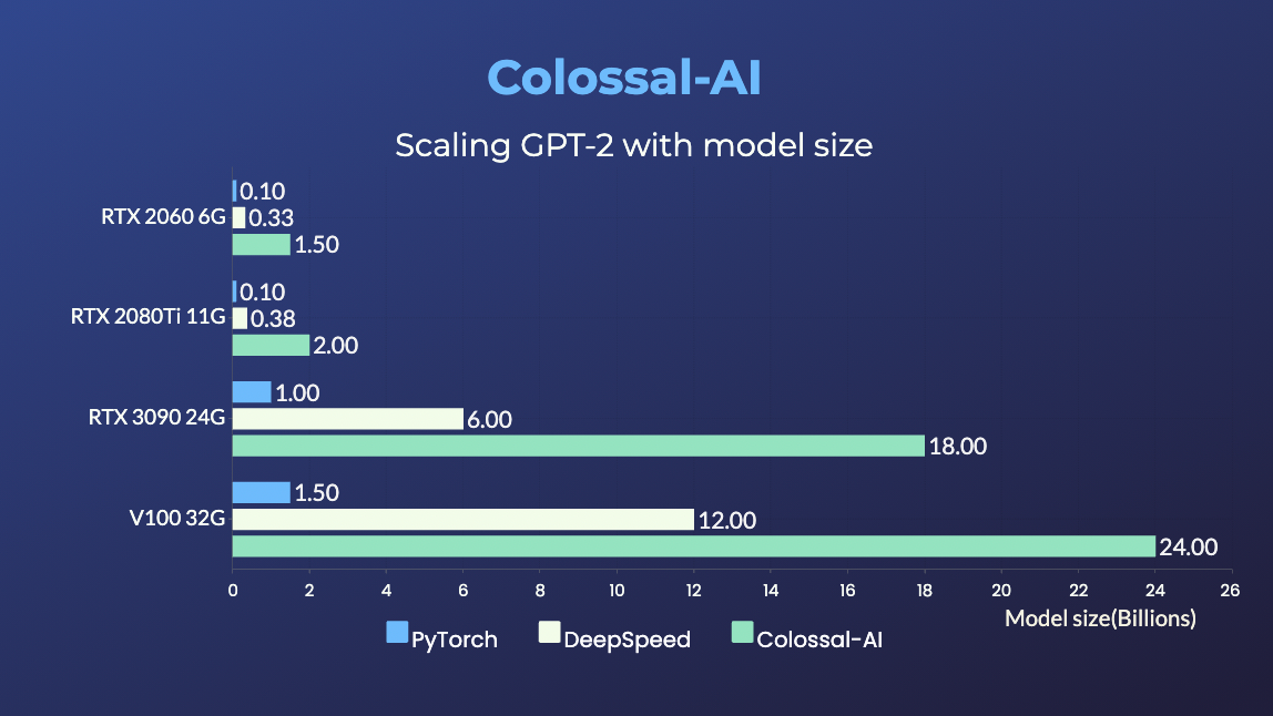 Train 18-billion-parameter GPT models with a single GPU on your personal  computer! Open source project Colossal-AI has added new features！ | by  HPC-AI Tech | Medium