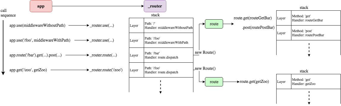 Understanding Expressjs. Recently I was implementing a tracing… | by Xiao  Han | Han's blog