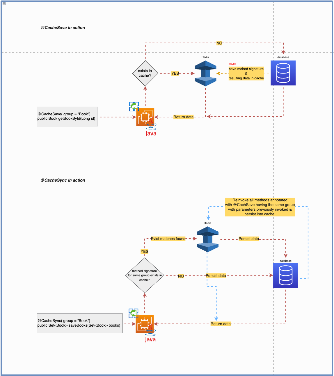 Redis-cache — method caching with synchronization feature. | by ...