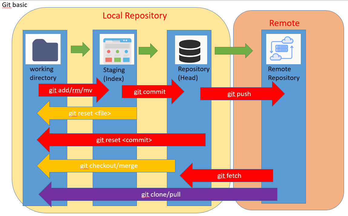 how to use git or Github?. Today I would like to write a post on… | by  CC(ChenChih) | Chen-Chih's Portfolio Page | Medium