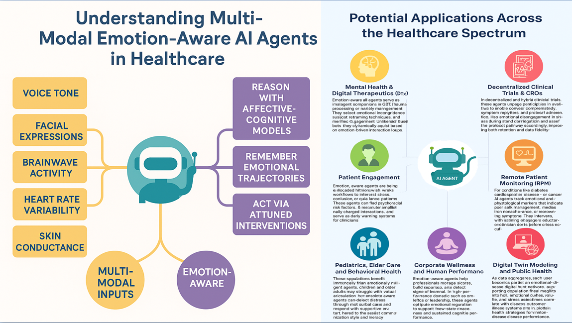 Multi-Modal Emotion-Aware AI Agents in Healthcare: Unlocking the Next Frontier of Human-Centric…