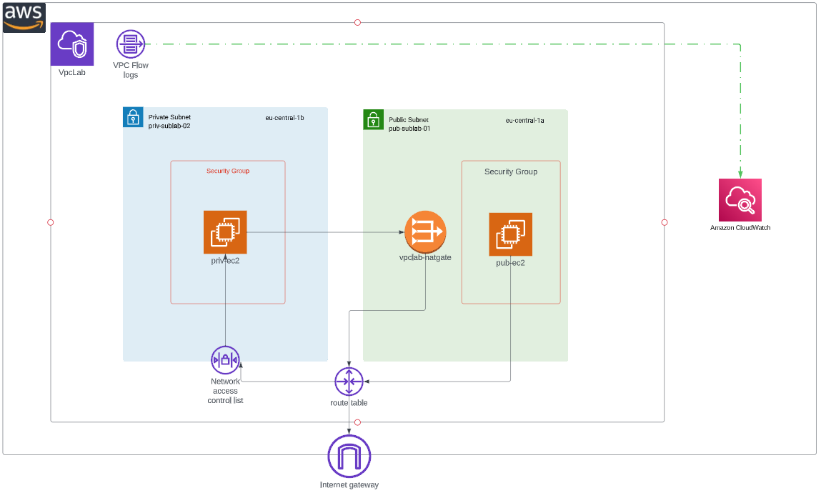 Amazon VPC Security (and More) — Back 2 Basics | by pawelhaubus | AWS ...