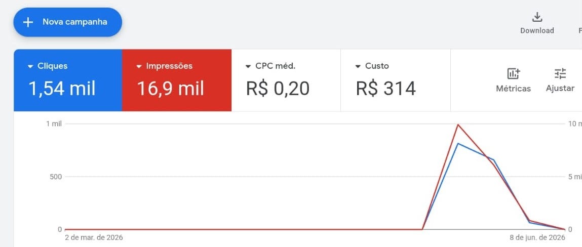 Os segredos da campanha Performance Max