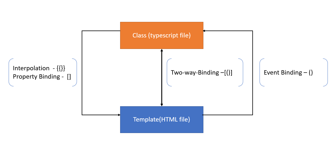 Binding in Angular. Binding is the process which forms… | by Dolly Talreja  | Medium