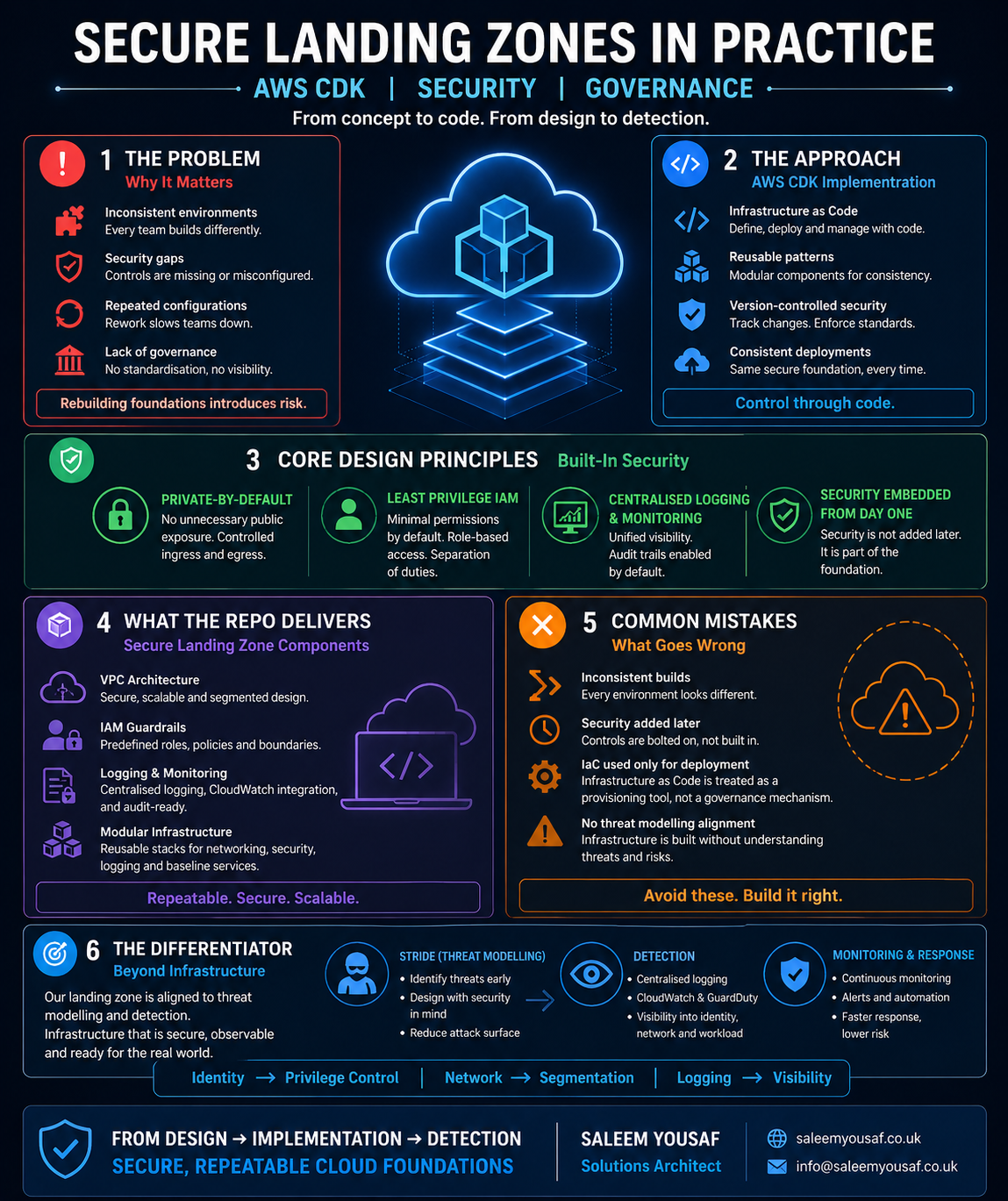 Designing Secure AWS Landing Zones for Enterprise