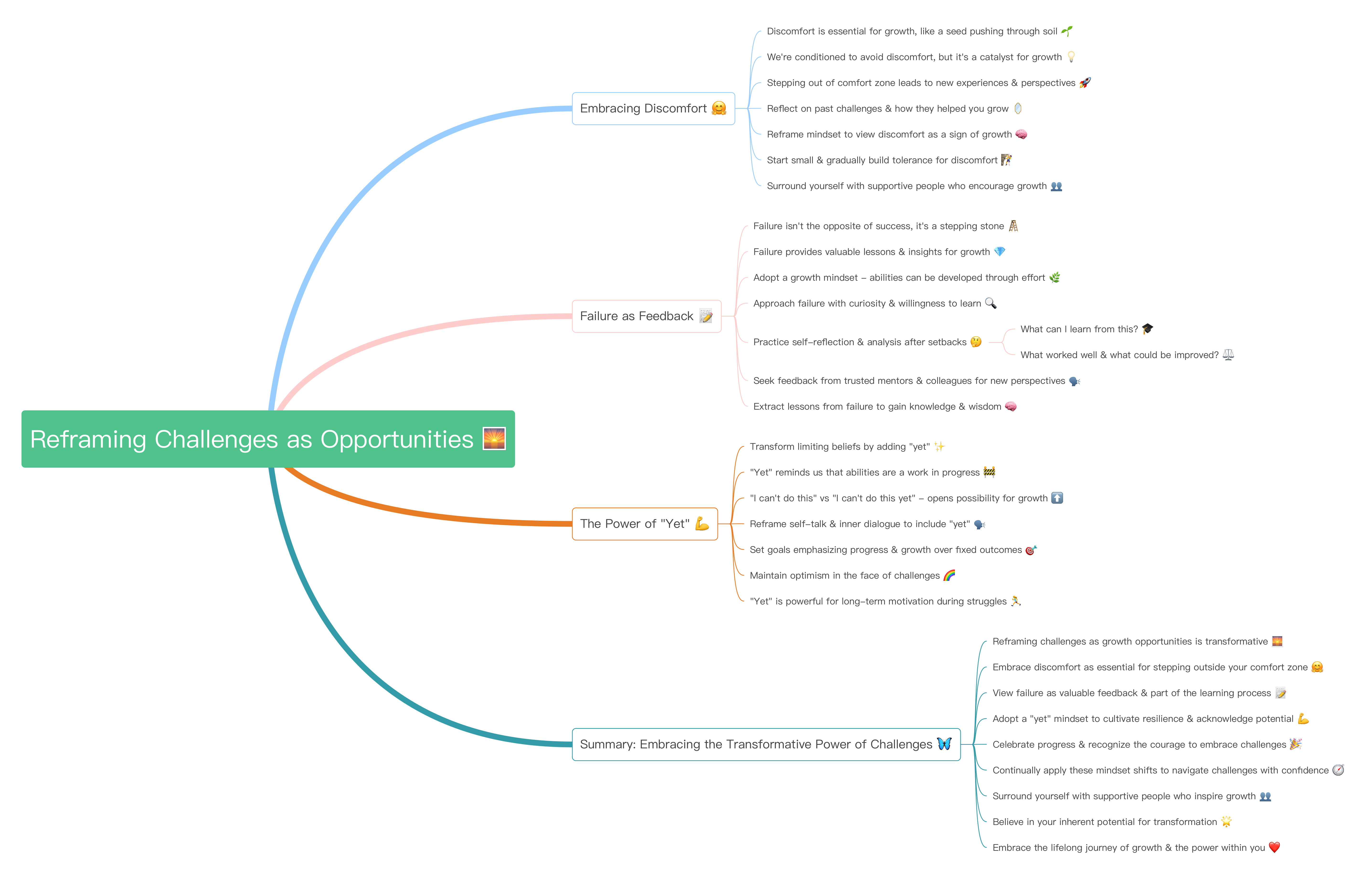 Beyond Comfort Zones Mind Map