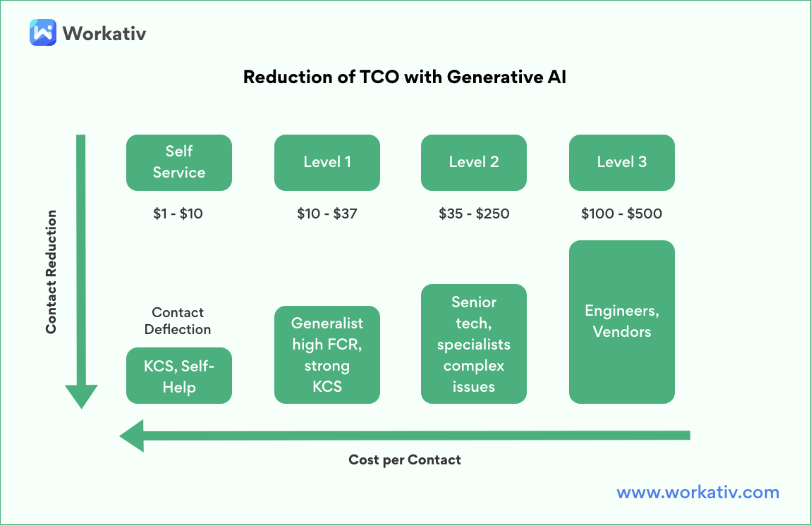 top-5-ways-cxos-can-save-itsm-cost-using-generative-ai-by-avinash