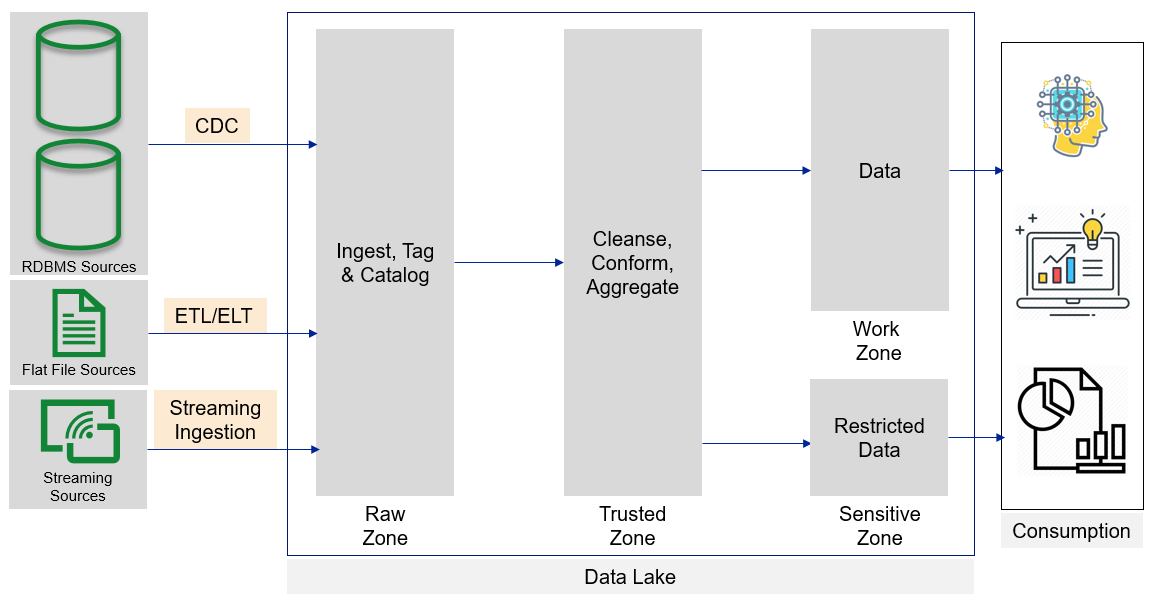 Change Data Capture(CDC) for Data Lake Data Ingestion Towards Data