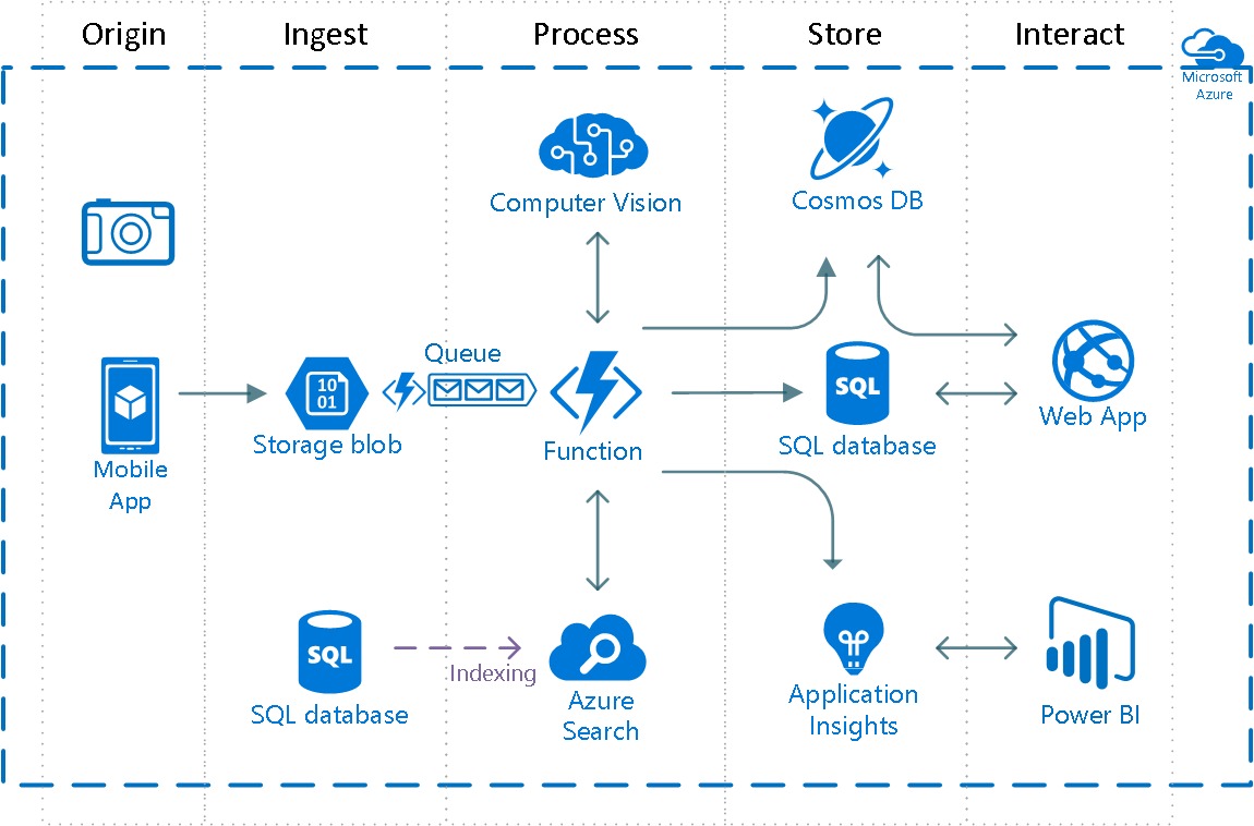 Discovering Azure’s Computer Vision and Cloud Search Services — Part 3