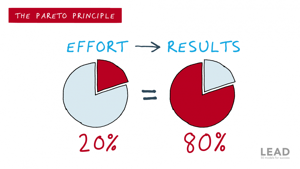 Unleashing the Power of Pareto’s Law: Mastering Productivity in the 