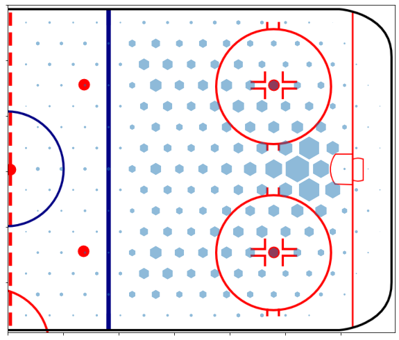 Building a Metric to Find the Most Average NHL Player, by Alexistats, Geek Culture