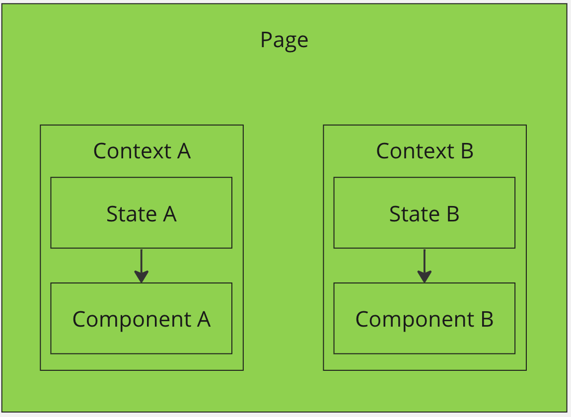 Why react-query and Context API is not enough? | by Aleksandr Pezikov ...