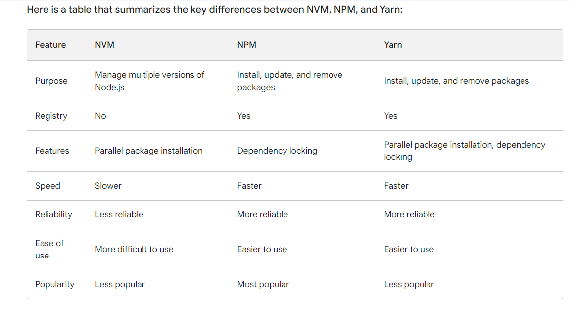 NVM, NPM, and Yarn Which One Should You Use? by Heera Jat Medium