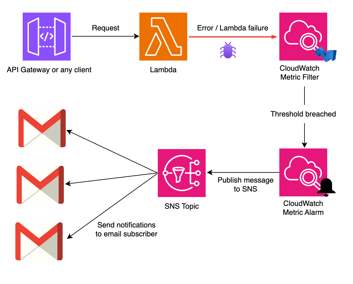 Enhance AWS Lambda Visibility: A Guide to Email Alerts | by Amitesh ...