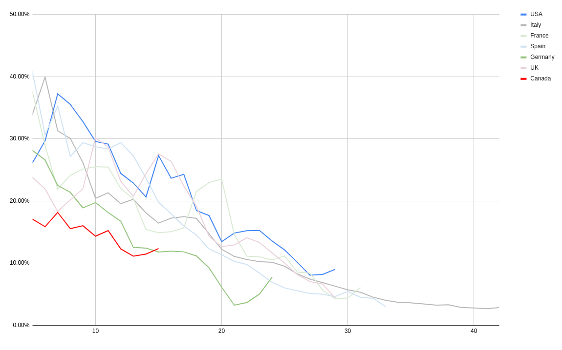 Apr 15 3 Day Rolling Average Of Percentage Increase In Deaths By Zee