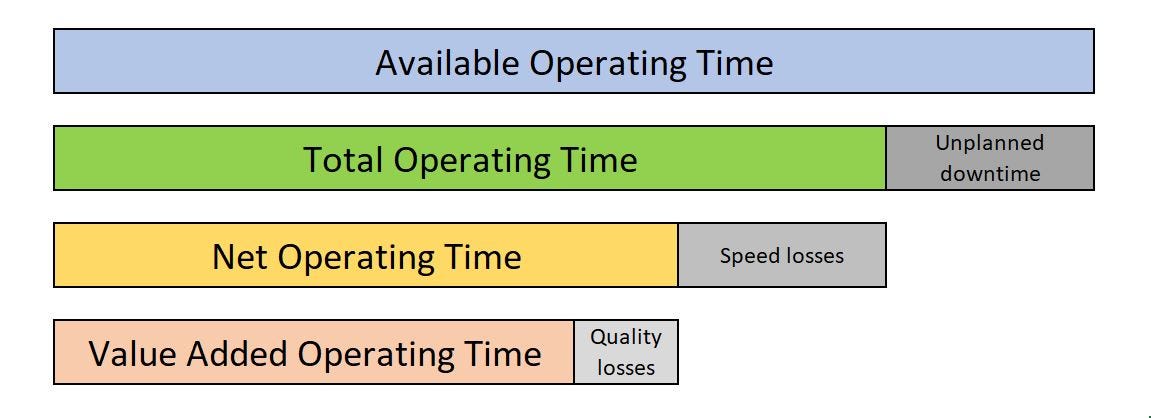 The Overall Equipment Effectiveness (OEE) | by Enrico Mantovani | Towards  Lean Philosophy | Medium