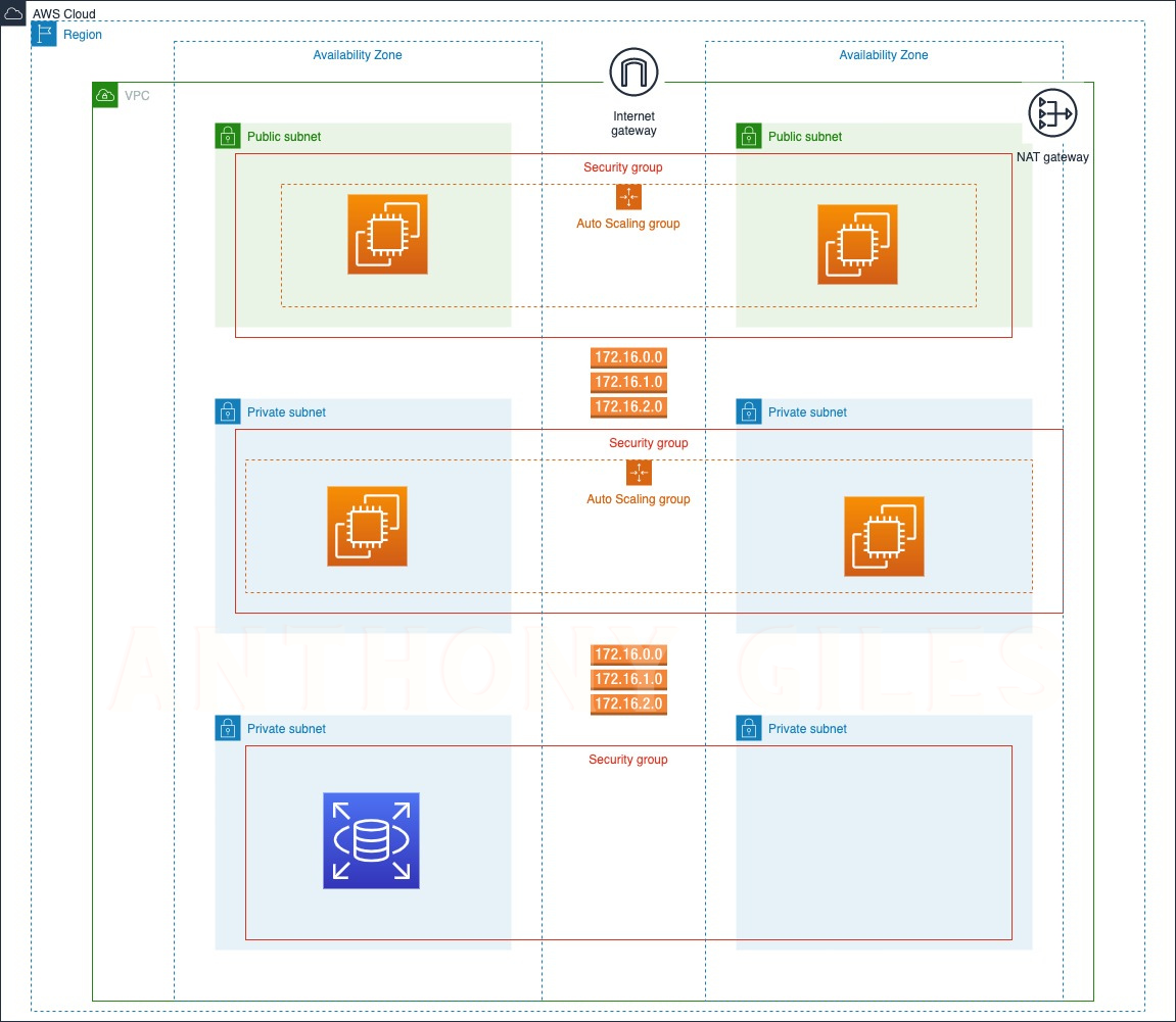 Creating Highly Available 3-Tier Architecture in AWS