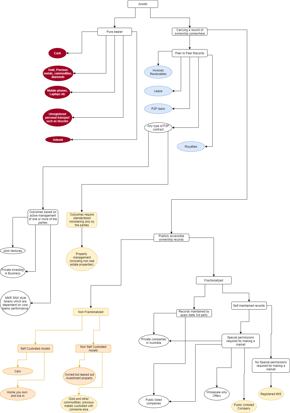 Asset classification. The dark background sections cannot be…, by Moresh  Kokane, Konkrete