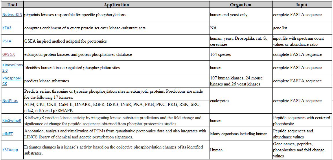 Kinase Activity Prediction from Phosphoproteomic Data | by Gitanjali ...