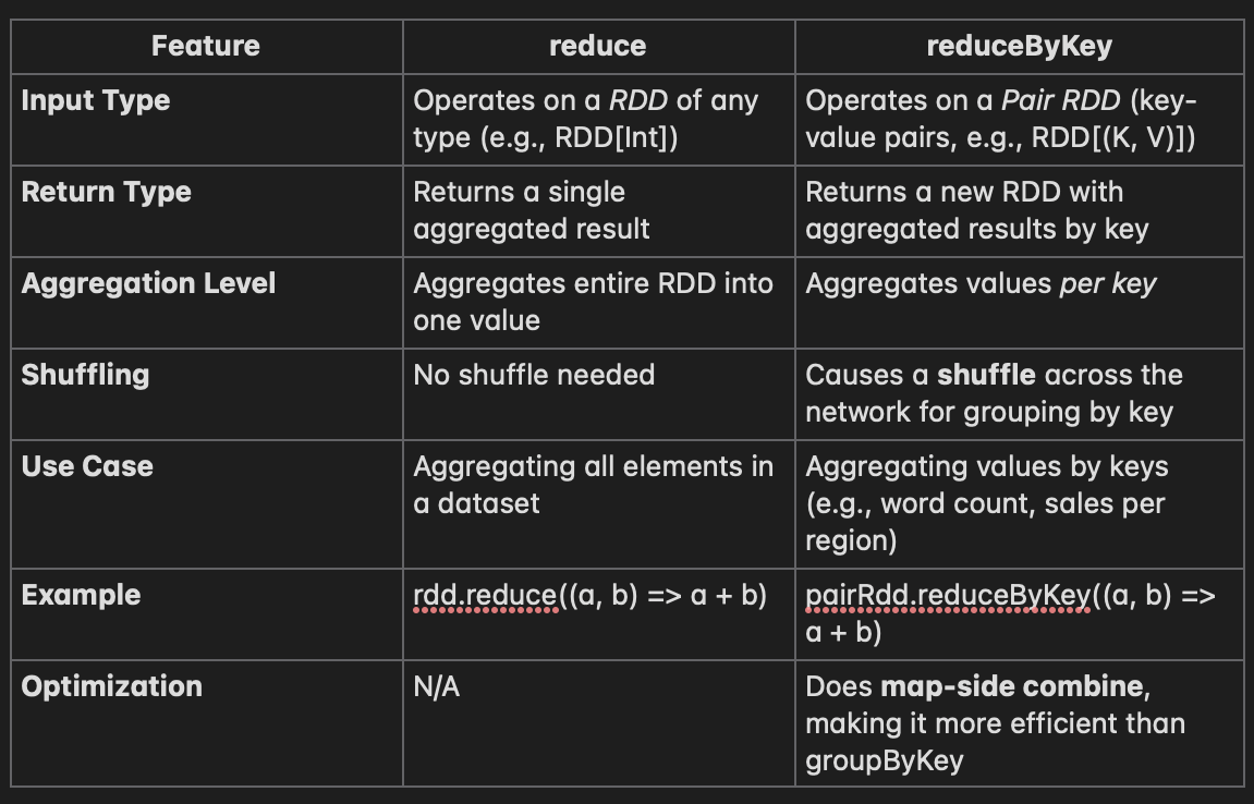 Reduce() vs ReduceByKey() vs GroupByKey() | by DataWithRohit | Medium