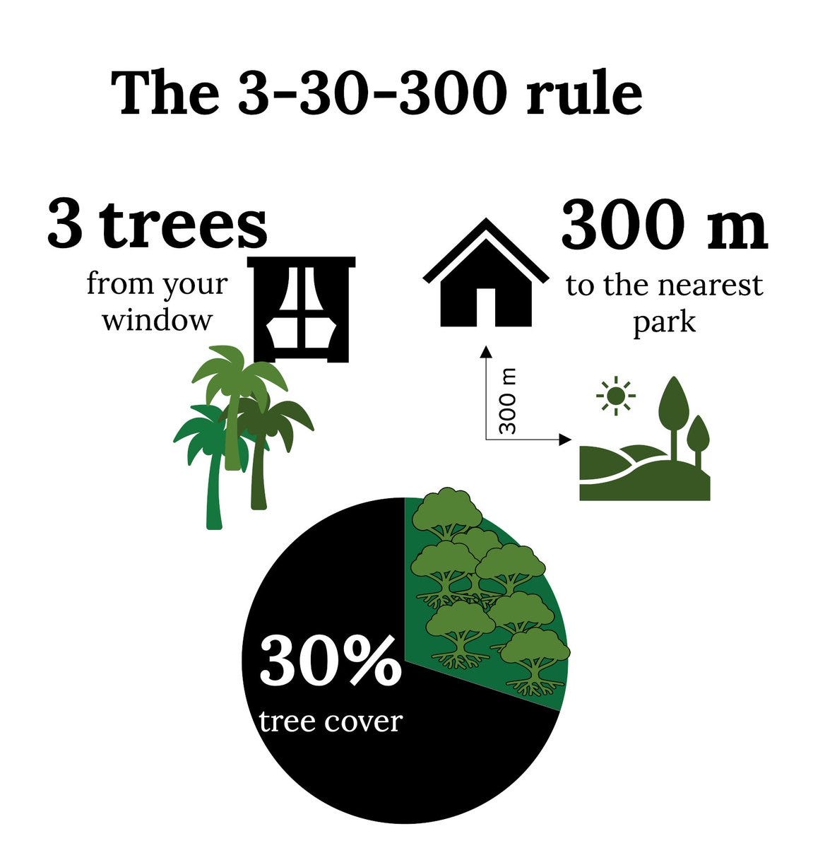 Public Health The 3 30 300 Rule By Elizabeth Pearce SymSoil Medium Public Health The 3 30 300 Rule By Elizabeth Pearce SymSoil Medium