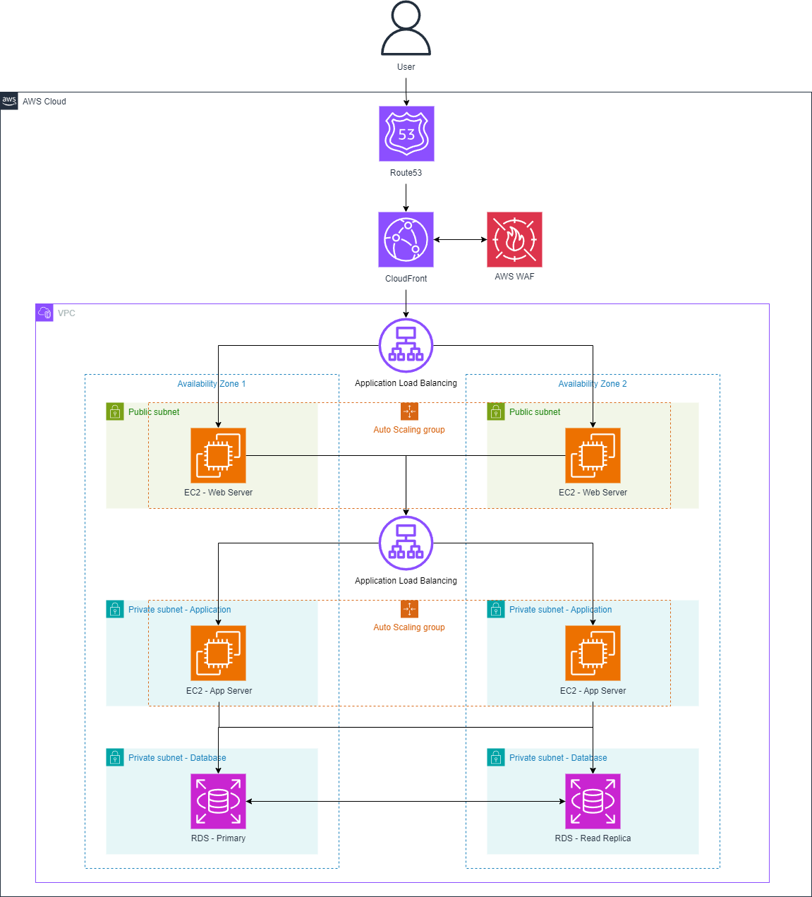 Cloud Architecting — How do you draw professional AWS architecture