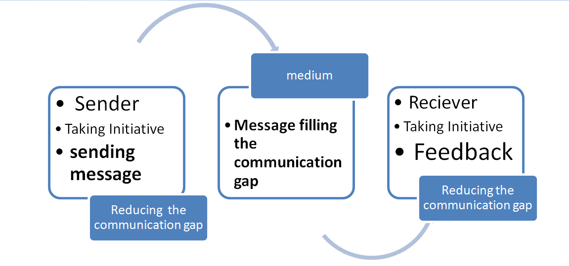 Communication Model. Through this communication model I want… by
