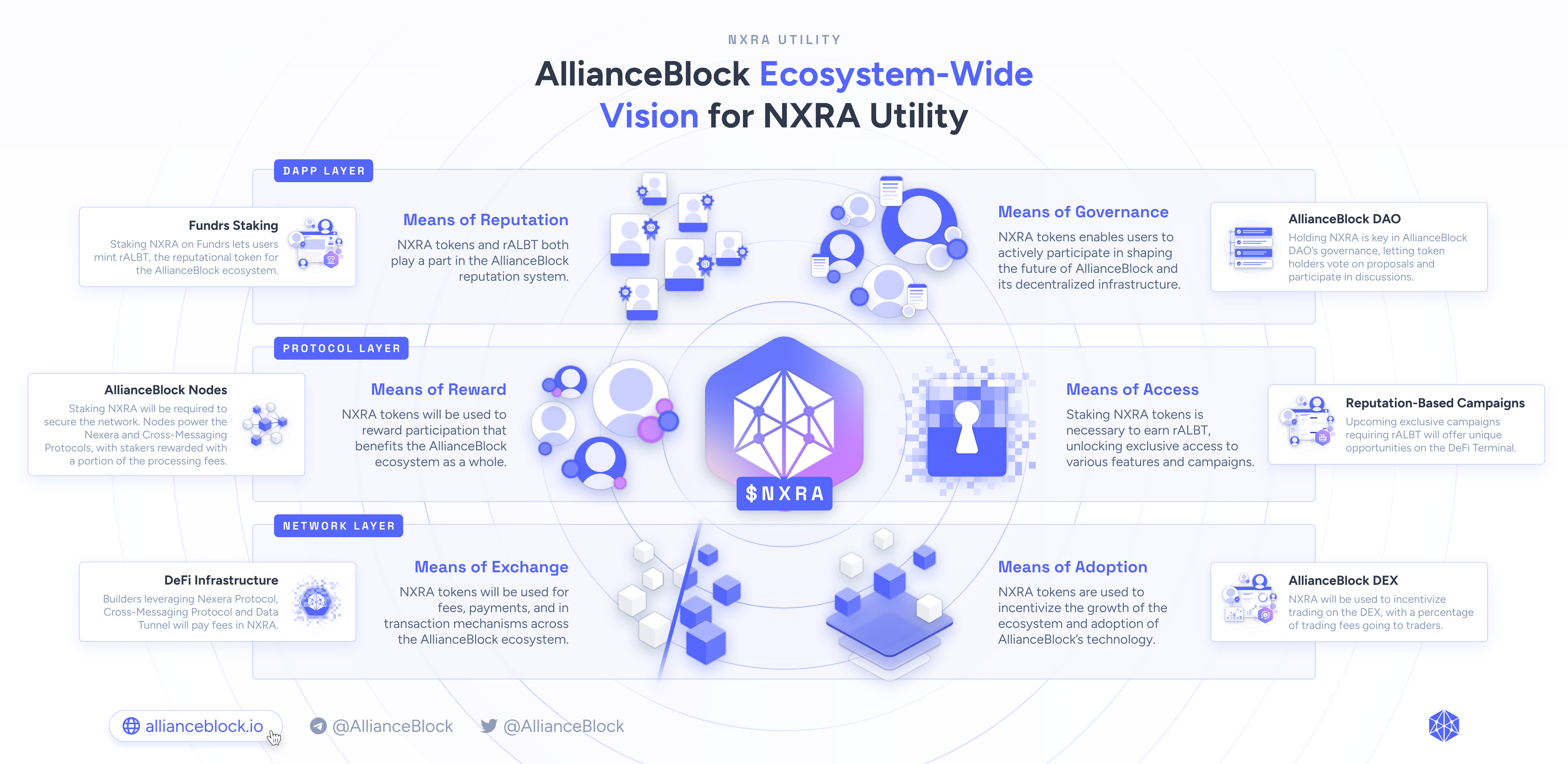 NXRA: The Next Era of Utility and Adoption for the AllianceBlock Ecosystem  | by Nexera | Medium