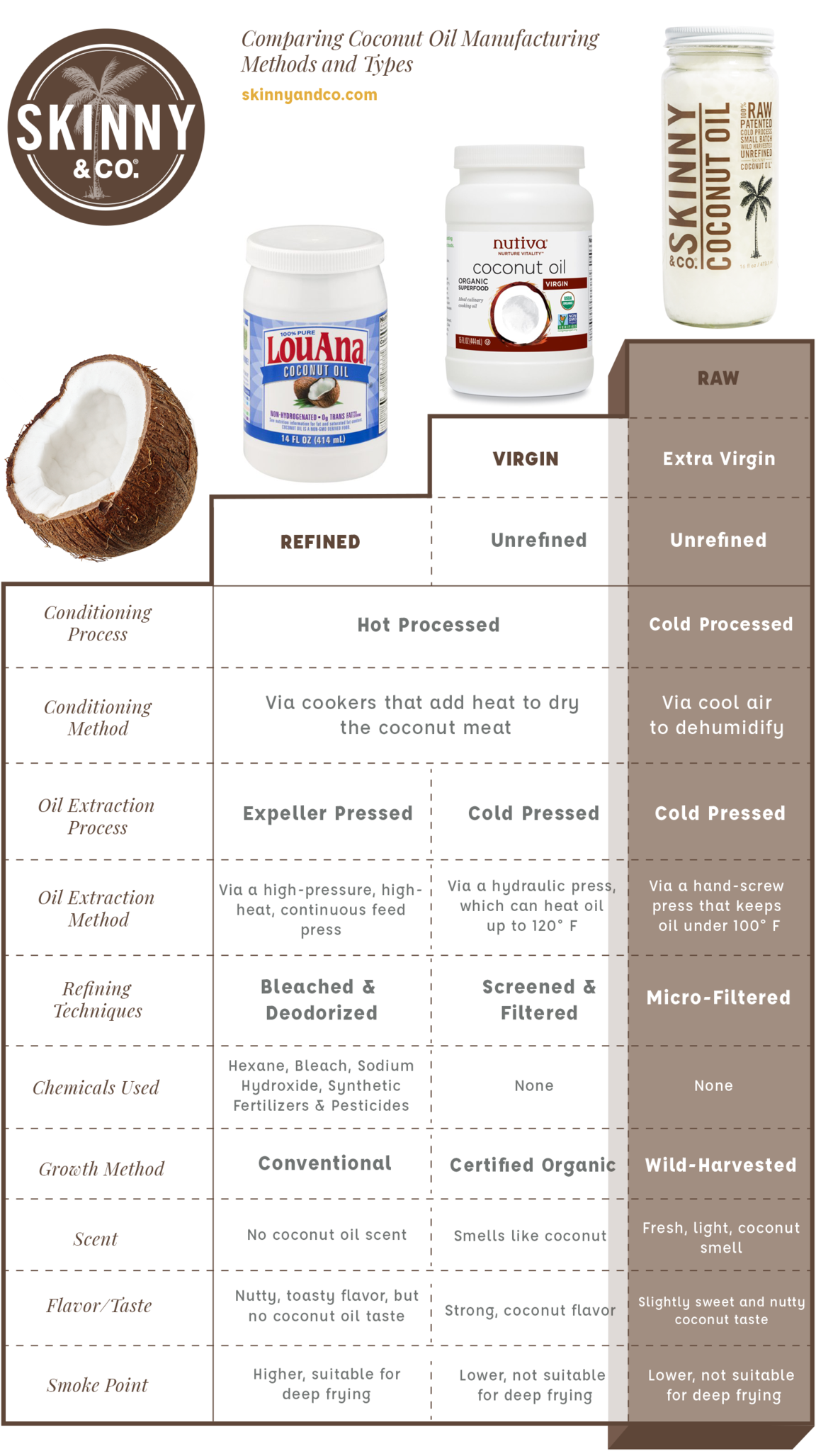 What is the Difference Between Various Types of Coconut Oils? by