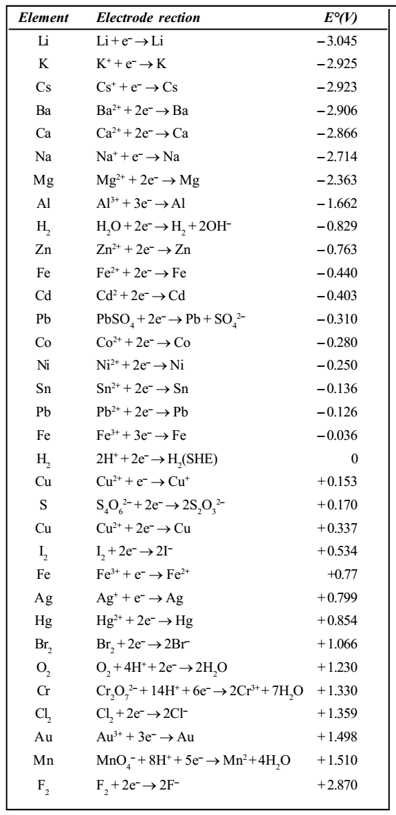 Standard Reduction Potentials made easy, reduction line
