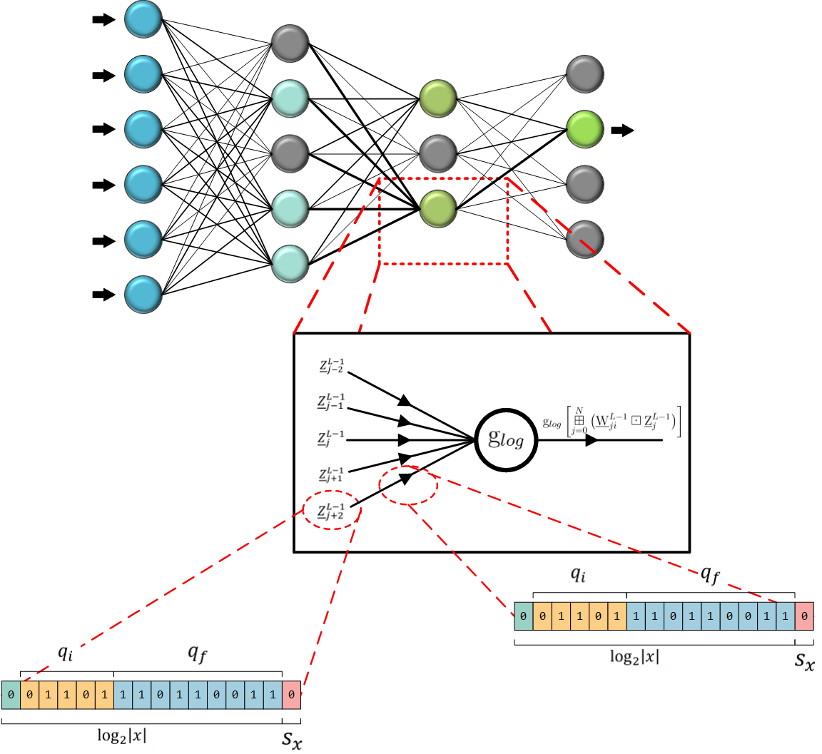Neural Networks Training with Approximate Logarithmic Computations | by  Arnab Sanyal | Towards Data Science