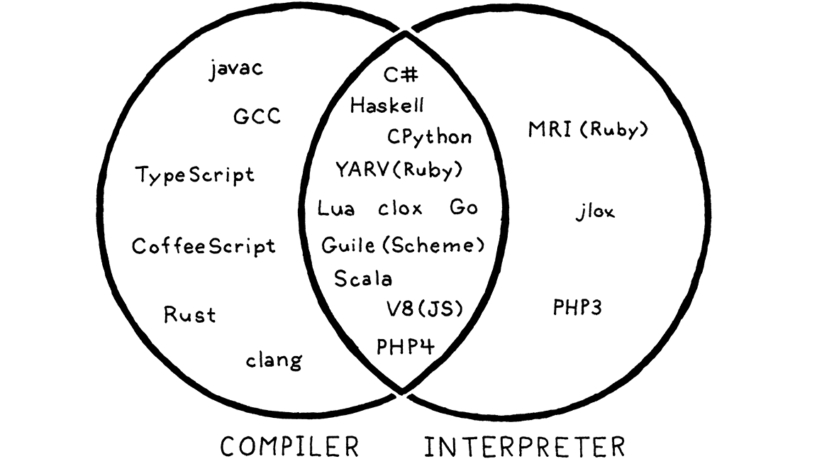 The Compilation Process. Many of us write codes and execute… | by ...