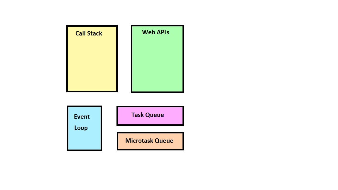 A Deep Dive into JavaScript’s Event Loop | by Bhavya Jain | Medium