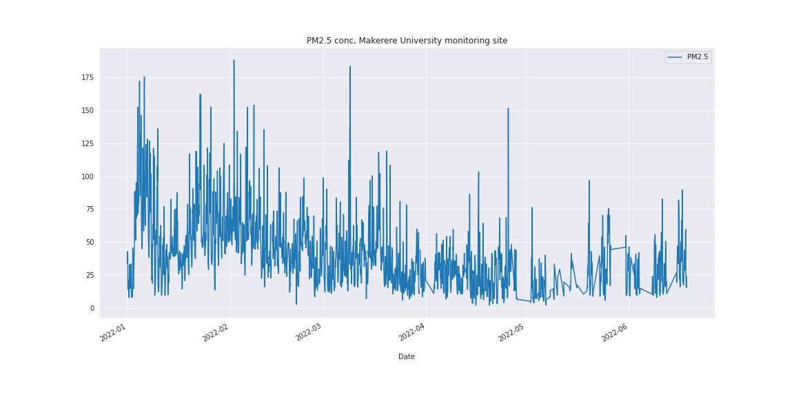 Figure 3: PM2.5 concentration