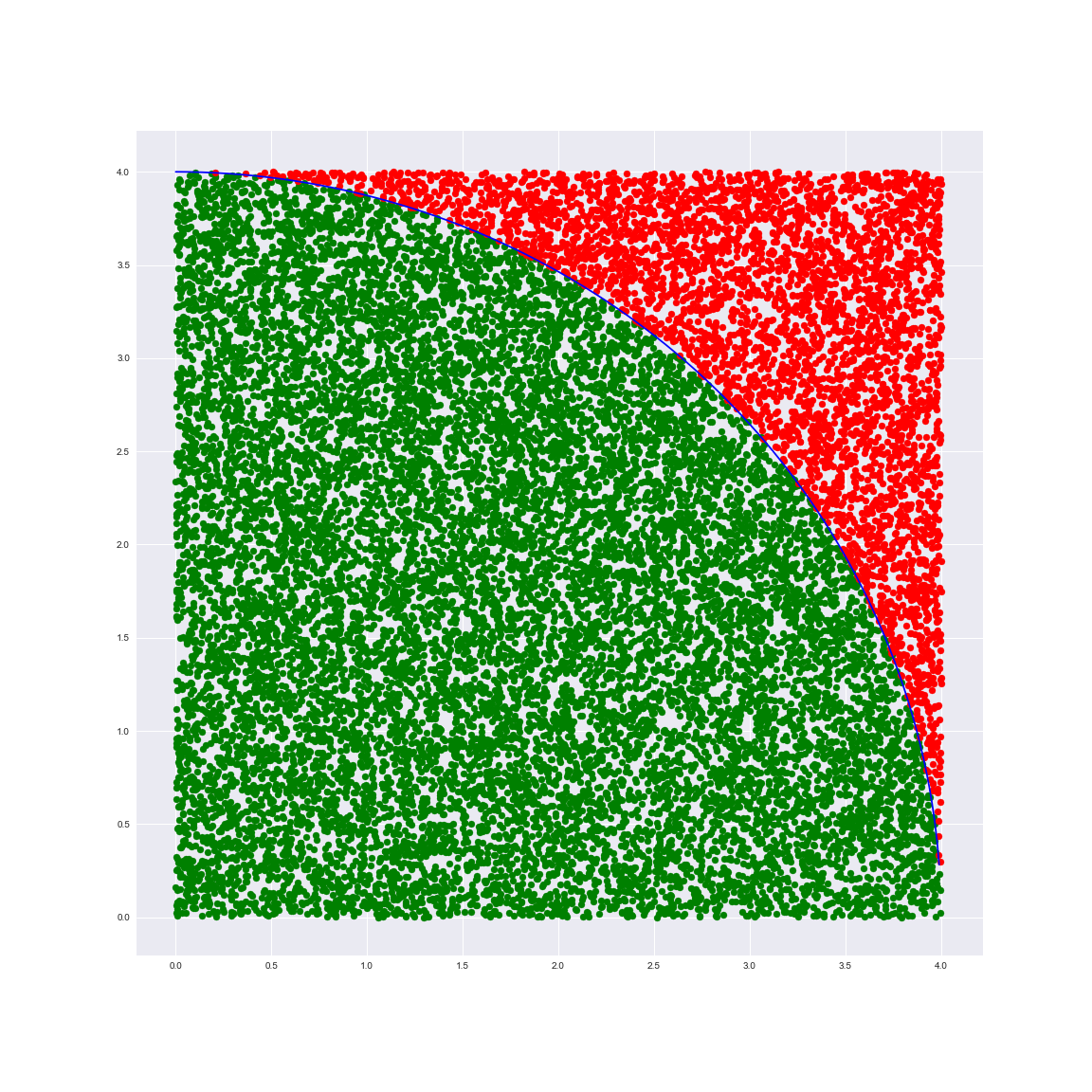Monte Carlo Integration. Monte Carlo Integration is a fun way of… by