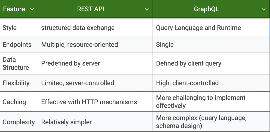 REST APIs vs. GraphQL. popular methods for applications to… | by ...