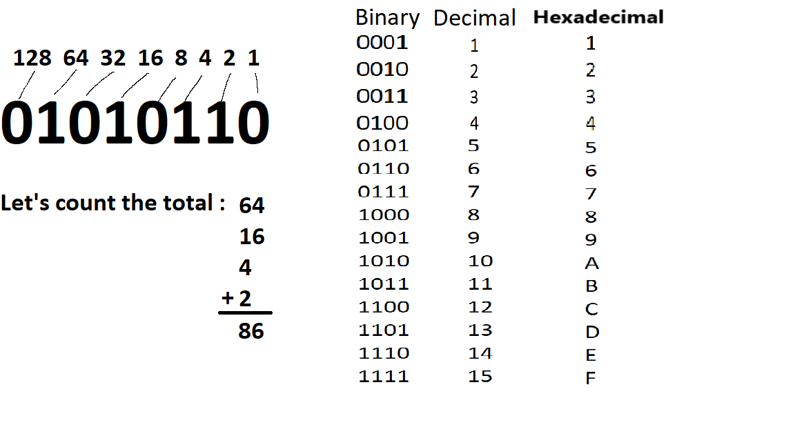 Convertir hexadecimal a binario