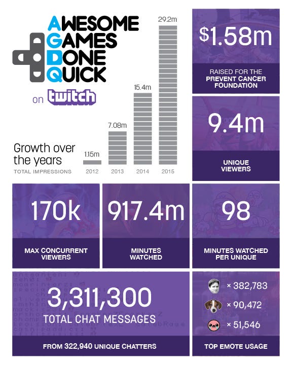 Media Experiment: The growth of speed running