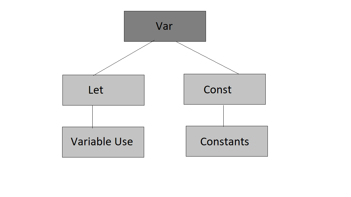 Introduction to ES6 main concepts! | by jinal shah | Medium